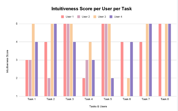 User success rates